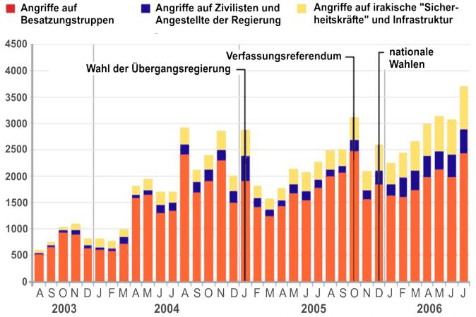 Zahl bewaffneter Angriffe von "Aufstndischen" August 2003 - Juli 2006